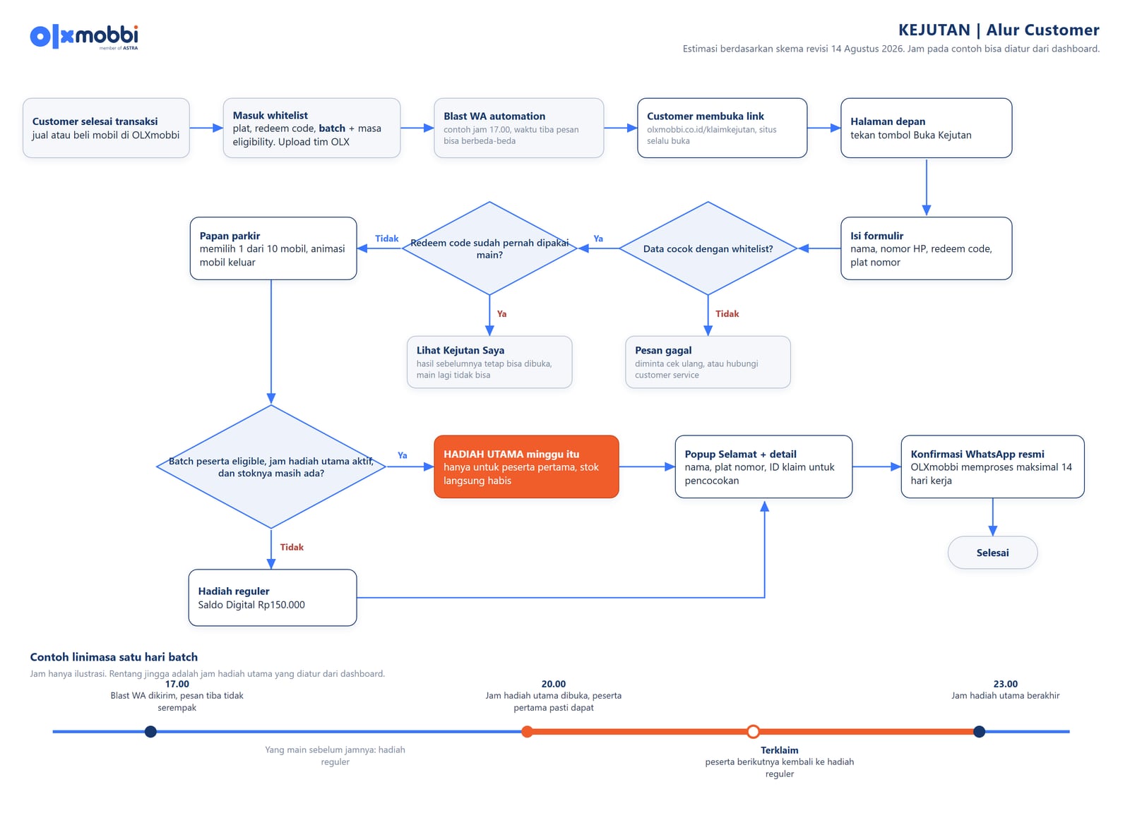 The customer flow, documented for the campaign, operations and customer service teams.